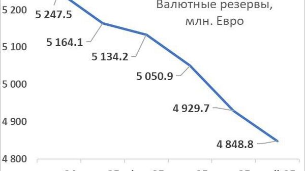 К 31 мая 2025 года валютные резервы опустились ниже уровня декабря 2023 года, заявил Владимир Головатюк - Sputnik Молдова
